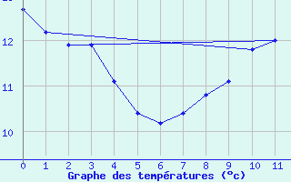 Courbe de tempratures pour Hermaringen-Allewind