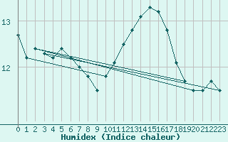 Courbe de l'humidex pour Nonaville (16)