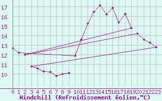 Courbe du refroidissement olien pour Angers-Marc (49)