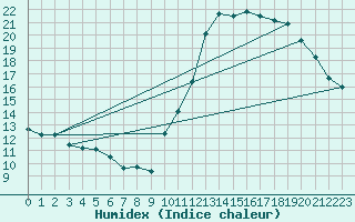 Courbe de l'humidex pour Ciudad Real (Esp)
