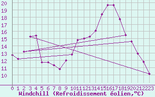 Courbe du refroidissement olien pour Sallanches (74)