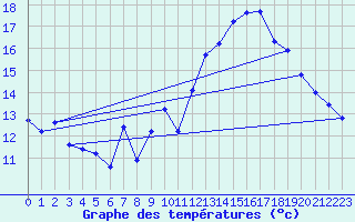 Courbe de tempratures pour Jan (Esp)