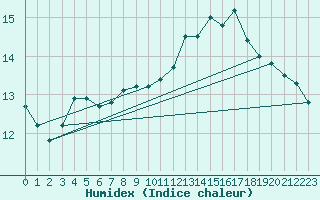 Courbe de l'humidex pour Izegem (Be)