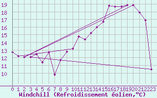 Courbe du refroidissement olien pour Lyon - Saint-Exupry (69)