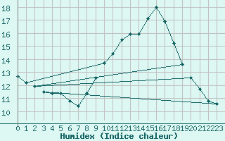 Courbe de l'humidex pour Hazebrouck (59)