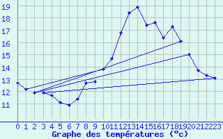 Courbe de tempratures pour Remich (Lu)