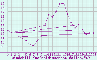 Courbe du refroidissement olien pour Bourges (18)