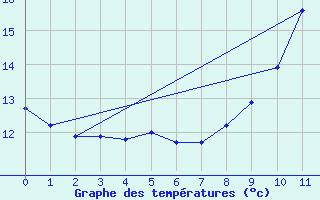 Courbe de tempratures pour Courcouronnes (91)