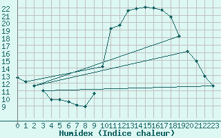 Courbe de l'humidex pour Rethel (08)