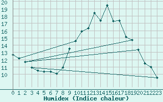 Courbe de l'humidex pour Chteau-Chinon (58)