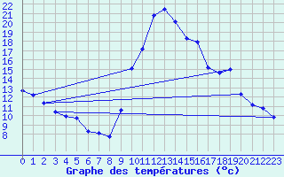 Courbe de tempratures pour Gruissan (11)