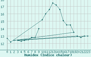 Courbe de l'humidex pour Ile du Levant (83)