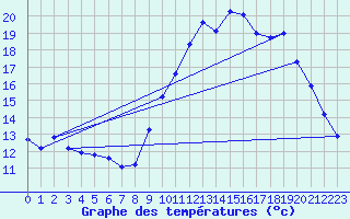 Courbe de tempratures pour Hd-Bazouges (35)