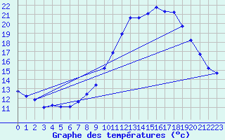 Courbe de tempratures pour Brigueuil (16)