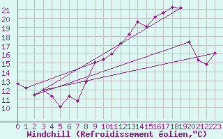 Courbe du refroidissement olien pour Miribel-les-Echelles (38)