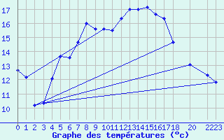 Courbe de tempratures pour Arjeplog