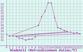 Courbe du refroidissement olien pour La Comella (And)