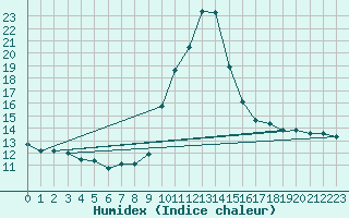 Courbe de l'humidex pour La Comella (And)