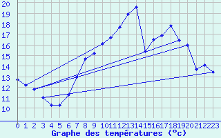 Courbe de tempratures pour Harburg