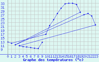 Courbe de tempratures pour Aniane (34)