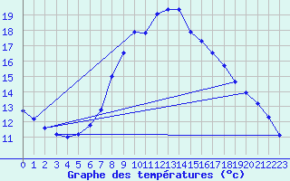 Courbe de tempratures pour Mallersdorf-Pfaffenb