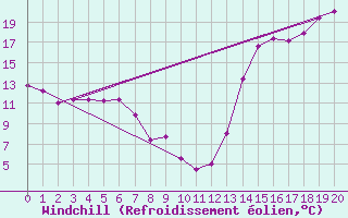 Courbe du refroidissement olien pour Portage Southport A