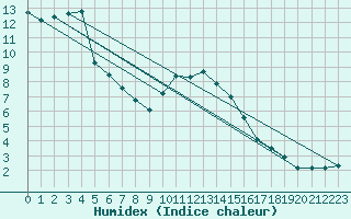 Courbe de l'humidex pour Herstmonceux (UK)