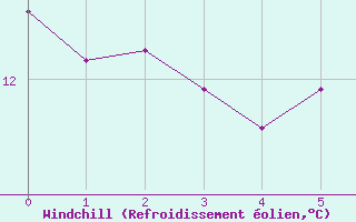 Courbe du refroidissement olien pour Saint-Brieuc (22)
