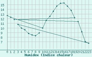 Courbe de l'humidex pour Montlimar (26)