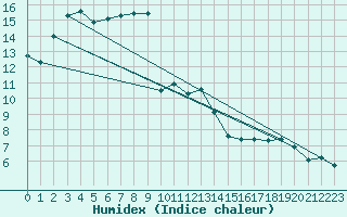 Courbe de l'humidex pour Rodez (12)