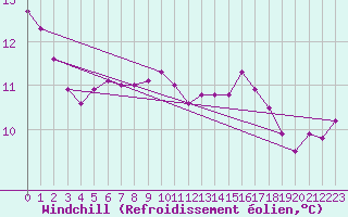 Courbe du refroidissement olien pour Cap de la Hve (76)