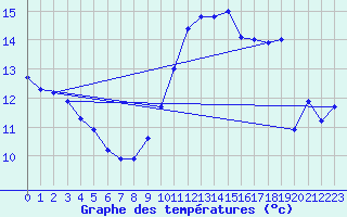 Courbe de tempratures pour Sarzeau (56)