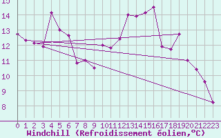 Courbe du refroidissement olien pour Niort (79)