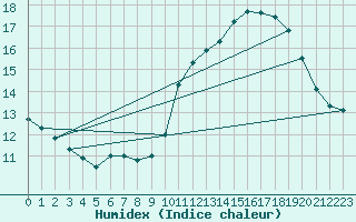 Courbe de l'humidex pour Ile de Groix (56)