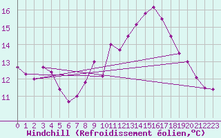 Courbe du refroidissement olien pour Montlimar (26)