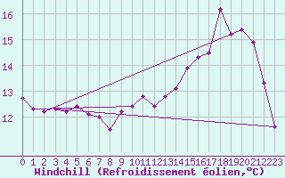 Courbe du refroidissement olien pour Tours (37)