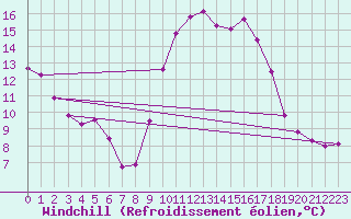 Courbe du refroidissement olien pour Cavalaire-sur-Mer (83)