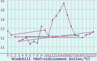 Courbe du refroidissement olien pour Aix-la-Chapelle (All)