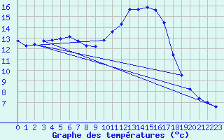 Courbe de tempratures pour Mazres Le Massuet (09)