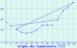 Courbe de tempratures pour Portglenone