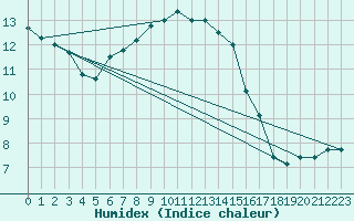 Courbe de l'humidex pour Dornick