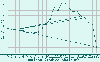Courbe de l'humidex pour Chambry / Aix-Les-Bains (73)