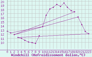 Courbe du refroidissement olien pour Saint-Jean-de-Vedas (34)