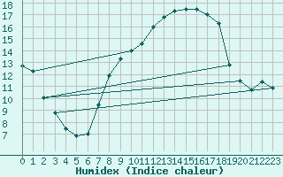 Courbe de l'humidex pour Saelices El Chico