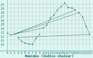 Courbe de l'humidex pour Elsenborn (Be)