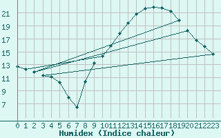 Courbe de l'humidex pour Avignon (84)