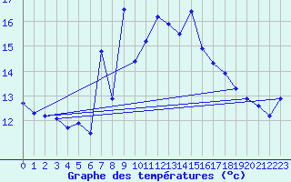 Courbe de tempratures pour La Dle (Sw)