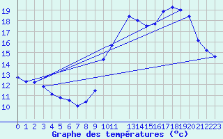 Courbe de tempratures pour Dax (40)