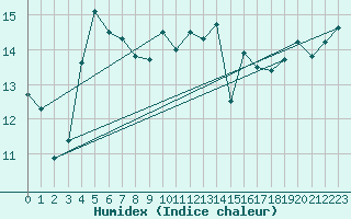 Courbe de l'humidex pour Biscarrosse (40)