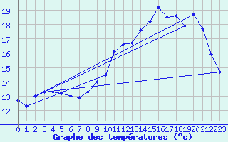 Courbe de tempratures pour Quimperl (29)